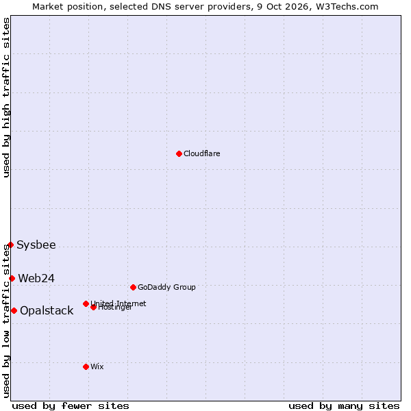 Market position of Opalstack vs. Web24 vs. Sysbee
