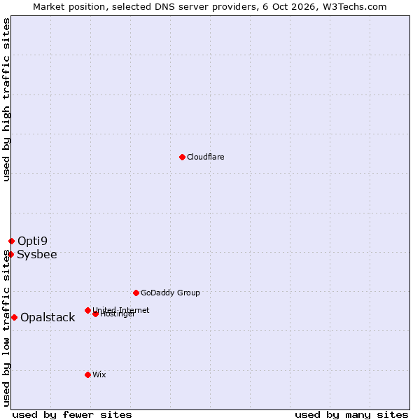 Market position of Opalstack vs. Opti9 vs. Sysbee