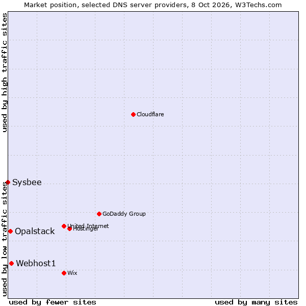 Market position of Webhost1 vs. Opalstack vs. Sysbee