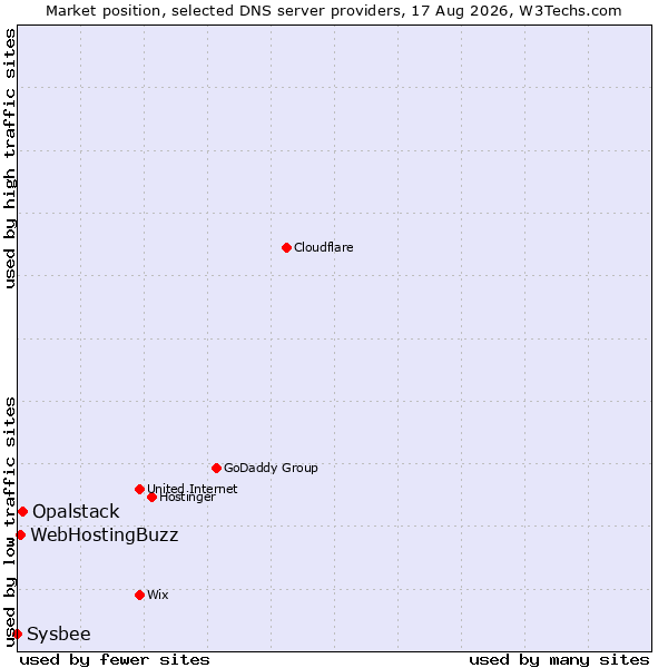 Market position of Opalstack vs. WebHostingBuzz vs. Sysbee