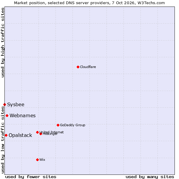 Market position of Webnames vs. Opalstack vs. Sysbee
