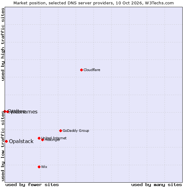 Market position of Webnames vs. Opalstack vs. Sysbee