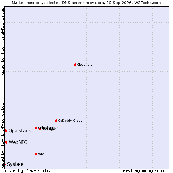 Market position of WebNIC vs. Opalstack vs. Sysbee