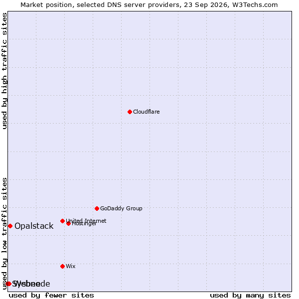 Market position of Opalstack vs. Sysbee vs. Webnode