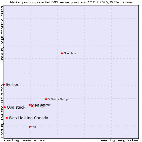 Market position of Web Hosting Canada vs. Opalstack vs. Sysbee