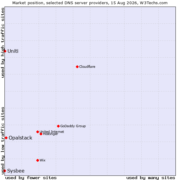 Market position of Opalstack vs. Uniti vs. Sysbee