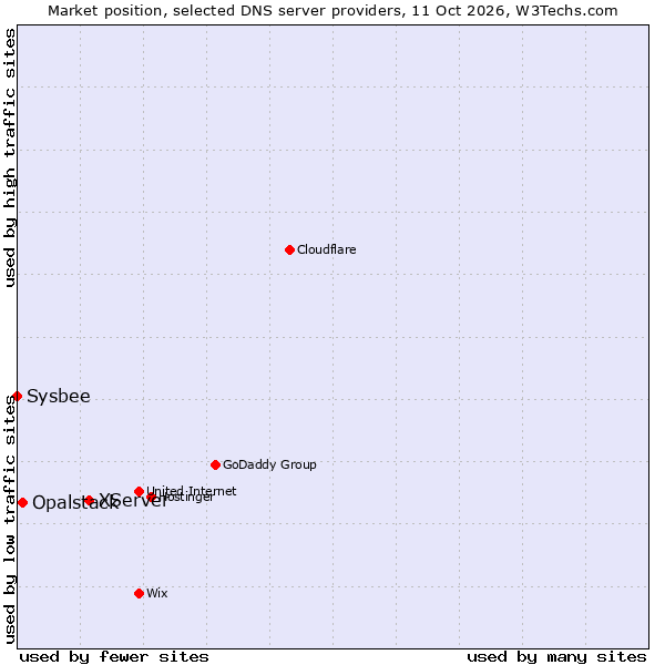 Market position of XServer vs. Opalstack vs. Sysbee