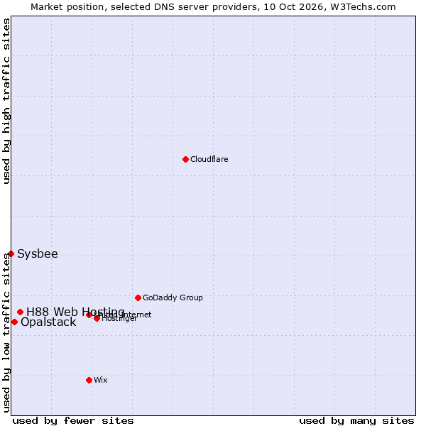 Market position of H88 Web Hosting vs. Opalstack vs. Sysbee