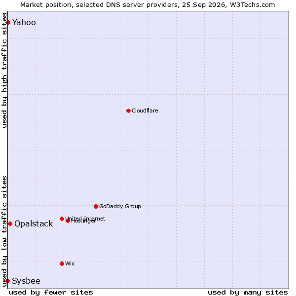 Market position of Opalstack vs. Yahoo vs. Sysbee