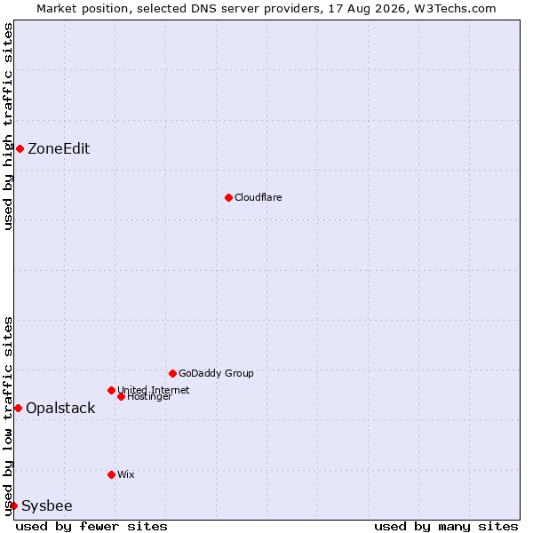 Market position of ZoneEdit vs. Opalstack vs. Sysbee