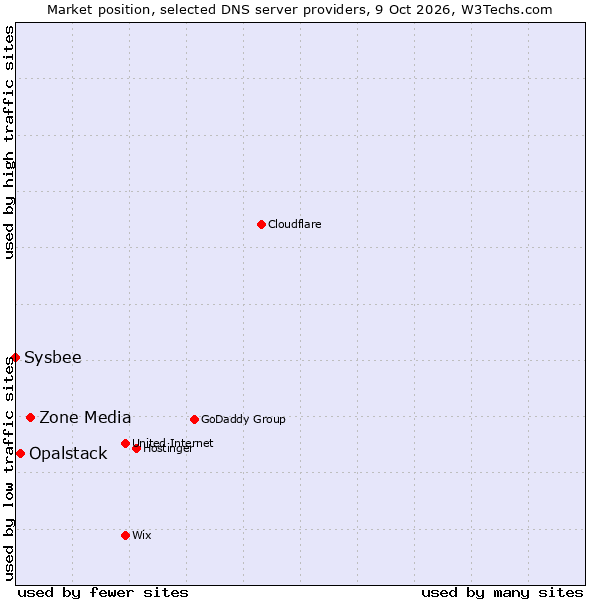 Market position of Zone Media vs. Opalstack vs. Sysbee
