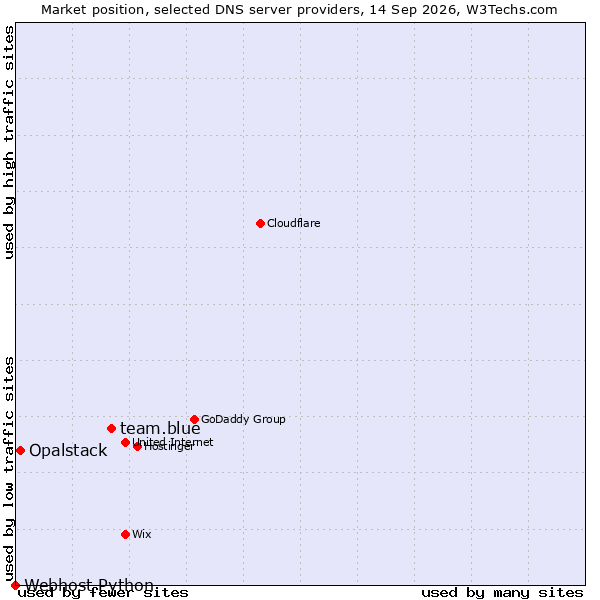 Market position of team.blue vs. Opalstack vs. Webhost Python