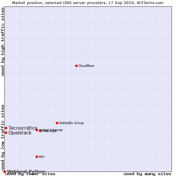 Market position of Tecnocrática vs. Opalstack vs. Webhost Python
