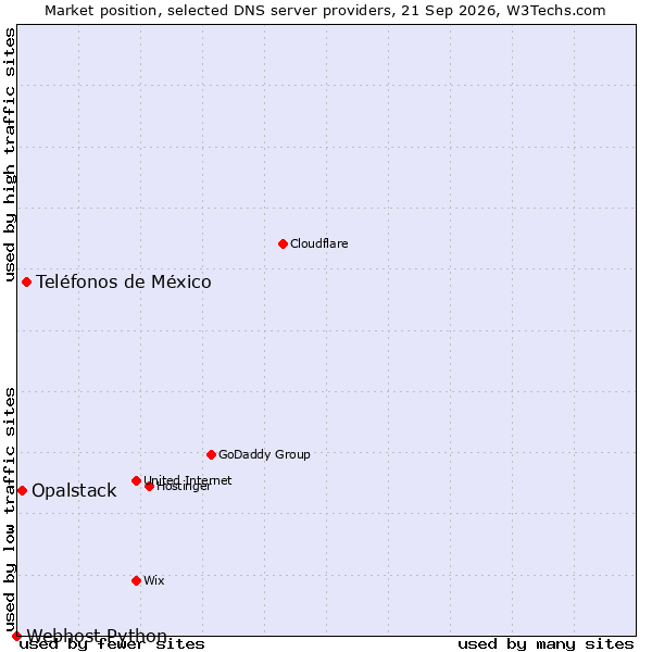 Market position of Teléfonos de México vs. Opalstack vs. Webhost Python