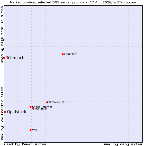 Market position of Opalstack vs. Telemach