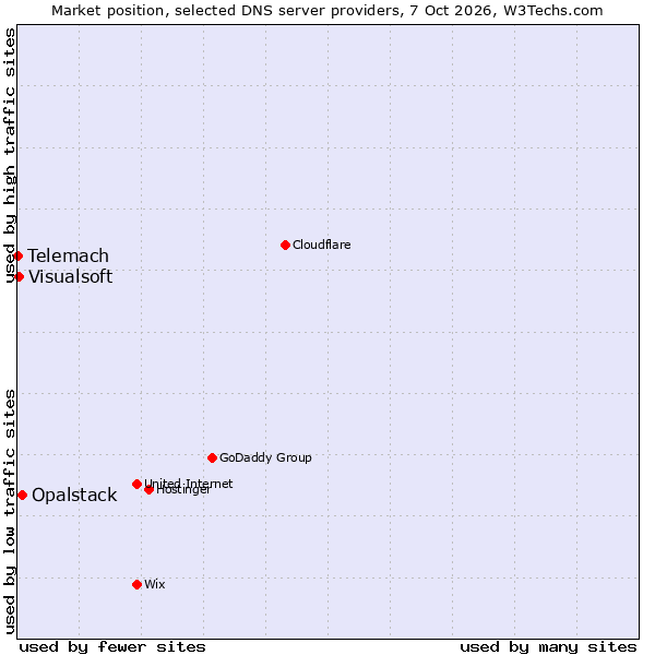 Market position of Opalstack vs. Visualsoft vs. Telemach
