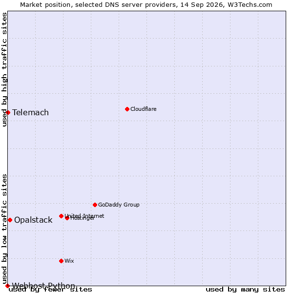 Market position of Opalstack vs. Telemach vs. Webhost Python