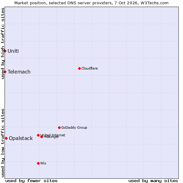 Market position of Opalstack vs. Uniti vs. Telemach