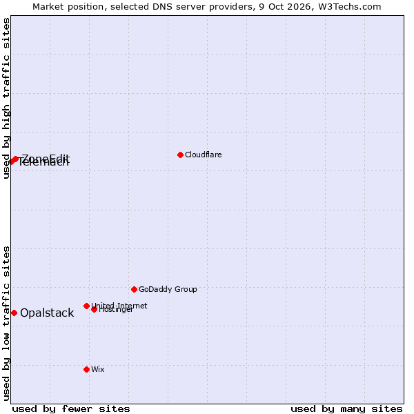 Market position of ZoneEdit vs. Opalstack vs. Telemach