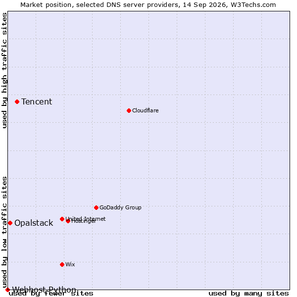 Market position of Tencent vs. Opalstack vs. Webhost Python