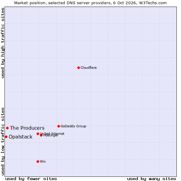 Market position of The Producers vs. Opalstack