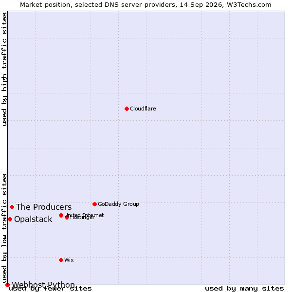 Market position of The Producers vs. Opalstack vs. Webhost Python
