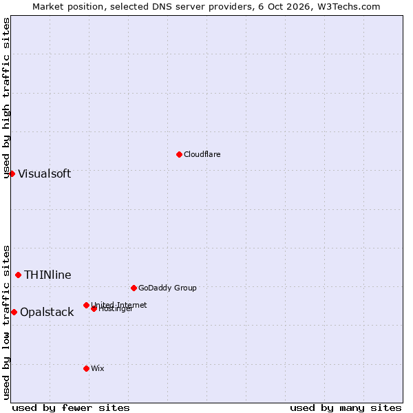 Market position of THINline vs. Opalstack vs. Visualsoft