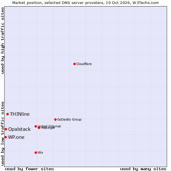 Market position of THINline vs. Opalstack vs. WP.one