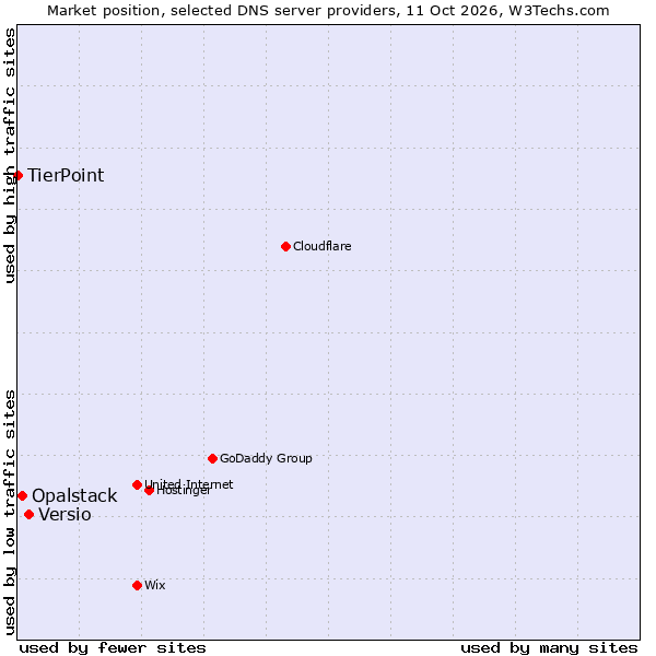 Market position of Versio vs. Opalstack vs. TierPoint