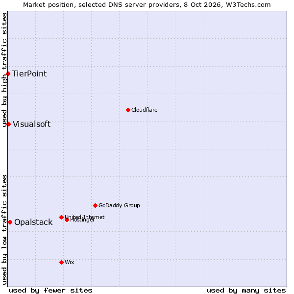 Market position of Opalstack vs. Visualsoft vs. TierPoint