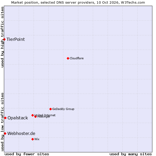 Market position of Opalstack vs. Webhoster.de vs. TierPoint