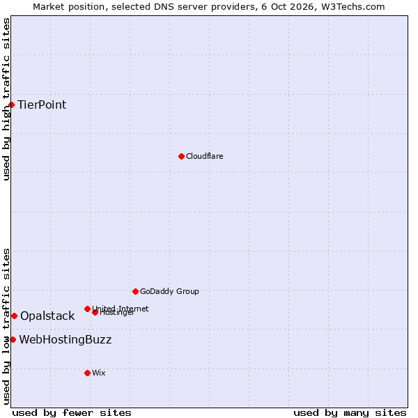Market position of Opalstack vs. WebHostingBuzz vs. TierPoint