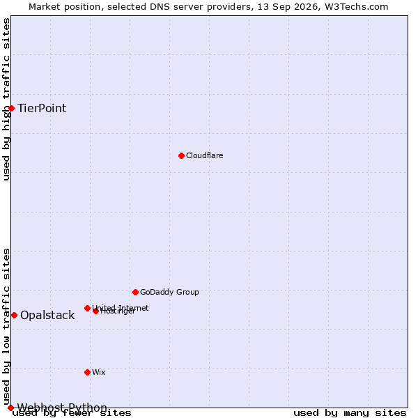 Market position of Opalstack vs. TierPoint vs. Webhost Python