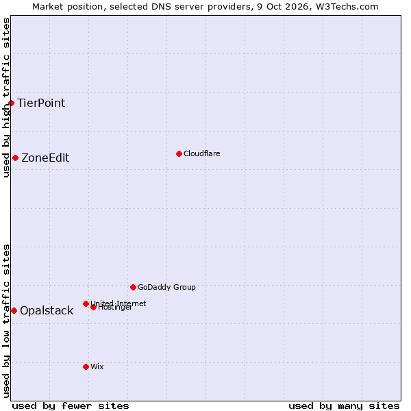 Market position of ZoneEdit vs. Opalstack vs. TierPoint
