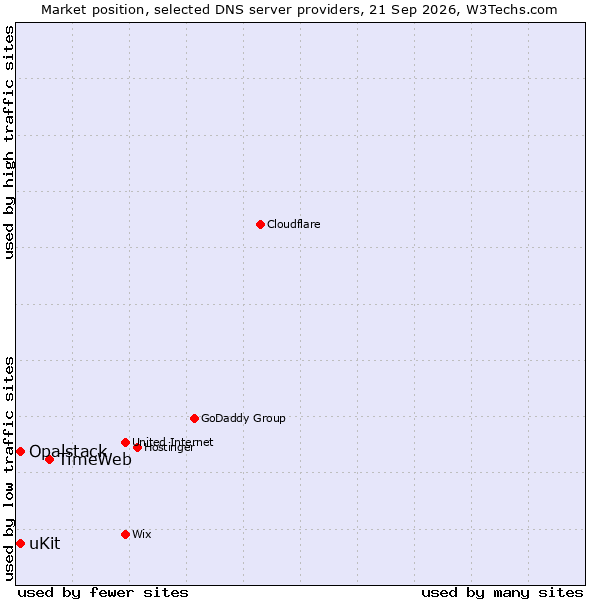 Market position of TimeWeb vs. uKit vs. Opalstack
