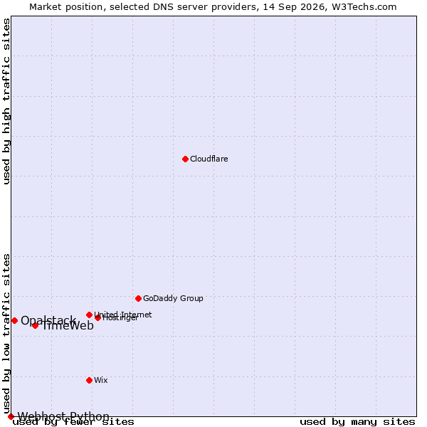 Market position of TimeWeb vs. Opalstack vs. Webhost Python