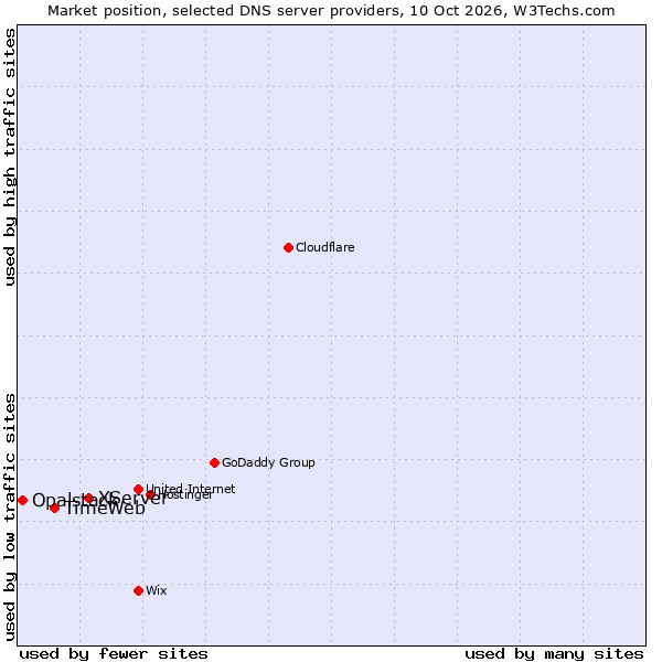 Market position of XServer vs. TimeWeb vs. Opalstack