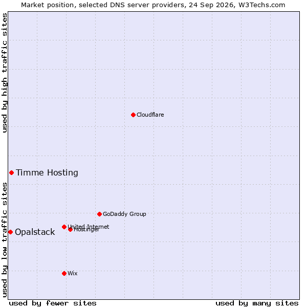 Market position of Timme Hosting vs. Opalstack