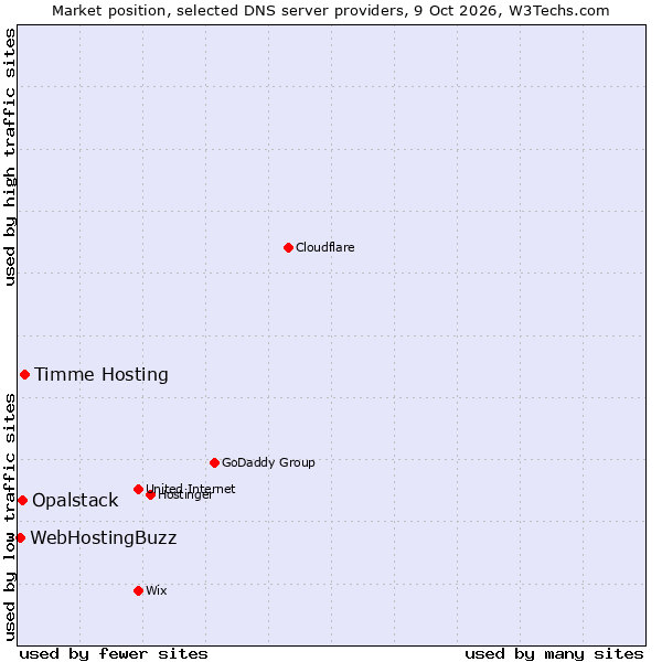 Market position of Timme Hosting vs. Opalstack vs. WebHostingBuzz
