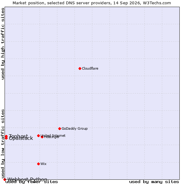 Market position of Tophost vs. Opalstack vs. Webhost Python