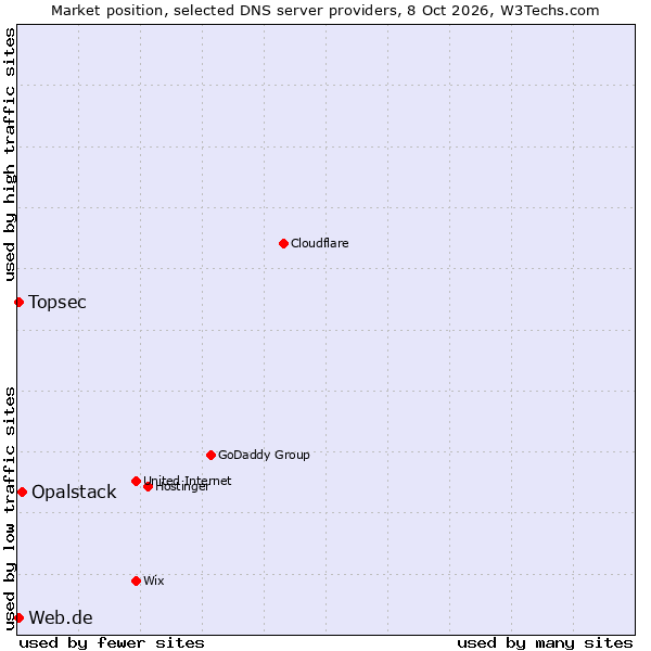 Market position of Opalstack vs. Topsec vs. Web.de