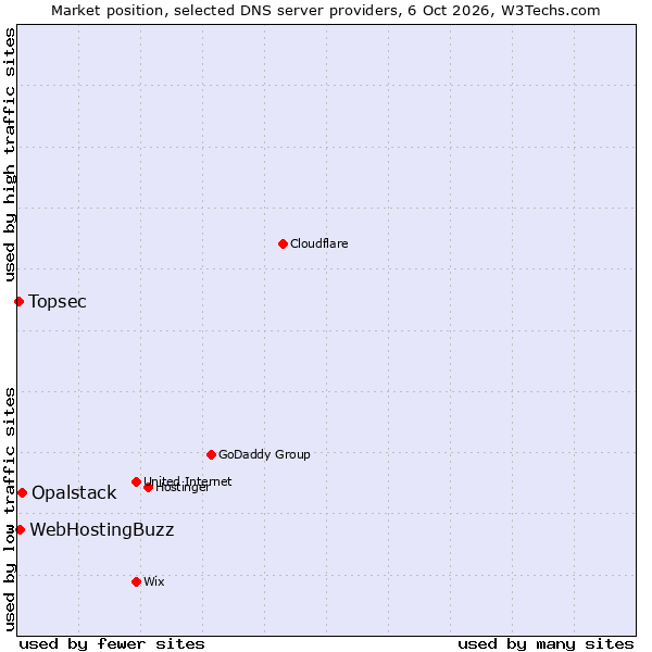 Market position of Opalstack vs. WebHostingBuzz vs. Topsec