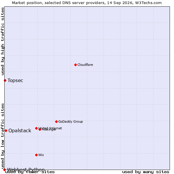 Market position of Opalstack vs. Topsec vs. Webhost Python