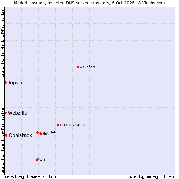 Market position of Opalstack vs. Webzilla vs. Topsec