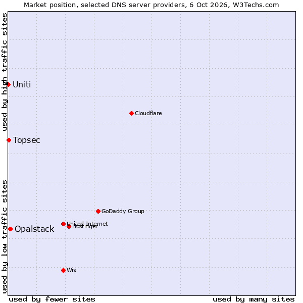 Market position of Opalstack vs. Topsec vs. Uniti