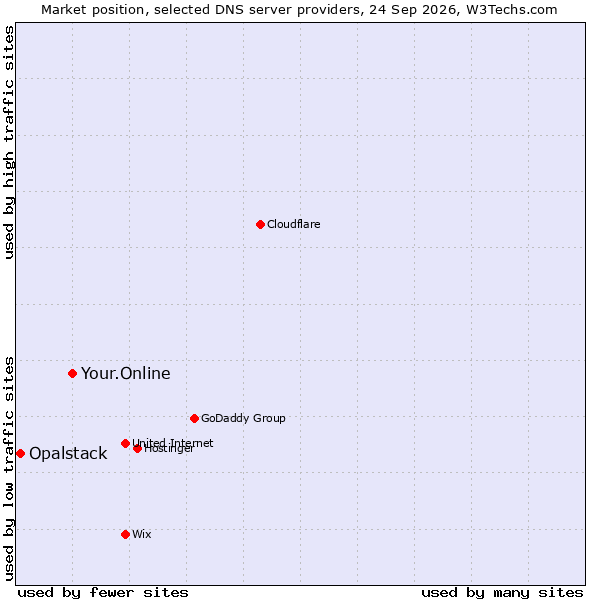 Market position of Your.Online vs. Opalstack