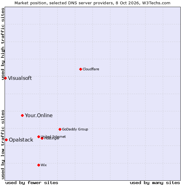 Market position of Your.Online vs. Opalstack vs. Visualsoft