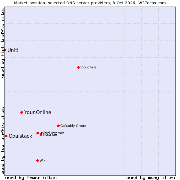 Market position of Your.Online vs. Opalstack vs. Uniti