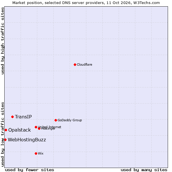 Market position of TransIP vs. Opalstack vs. WebHostingBuzz