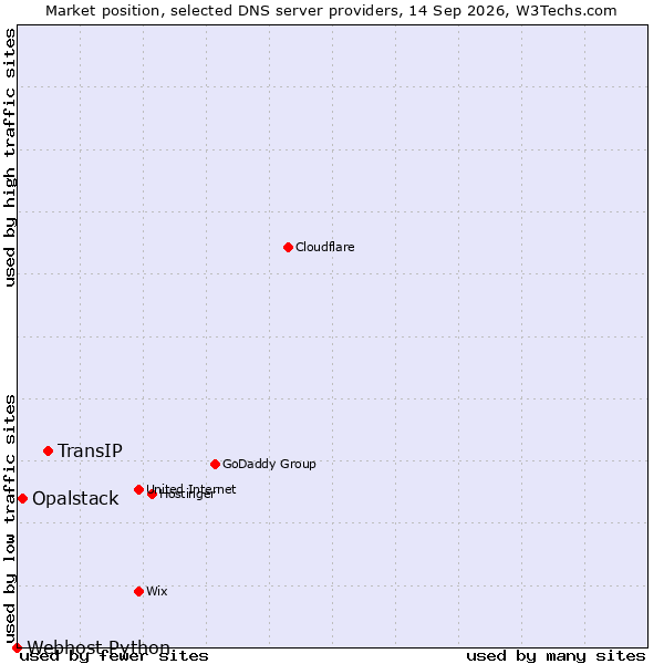 Market position of TransIP vs. Opalstack vs. Webhost Python